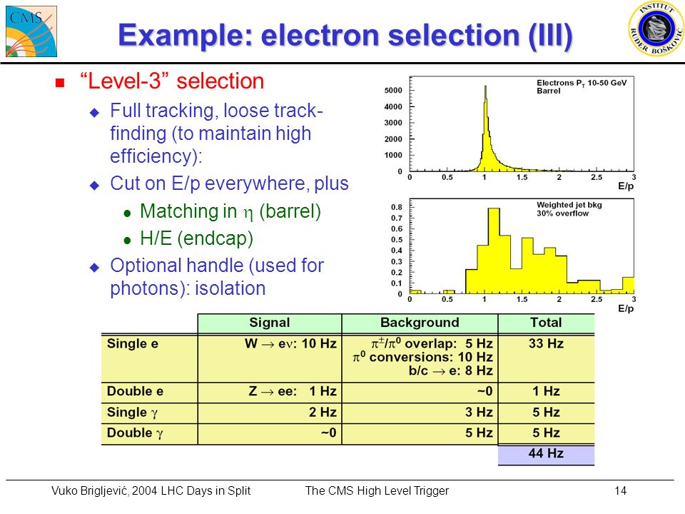 Vuko Brigljević, 2004 LHC Days in SplitThe CMS High Level Trigger14 Example: electron selection (III) n Level-3 selection u Full tracking, loose track- finding (to maintain high efficiency): u Cut on E/p everywhere, plus Matching in  (barrel) l H/E (endcap) u Optional handle (used for photons): isolation
