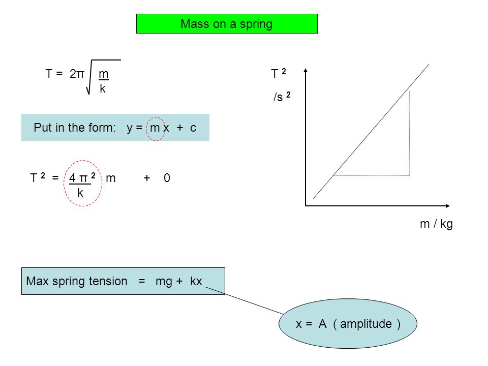 Mass on a spring T = 2π m k Put in the form: y = m x + c T 2 = 4 π 2 m + 0 k T 2 /s 2 m / kg Max spring tension = mg + kx x = A ( amplitude )