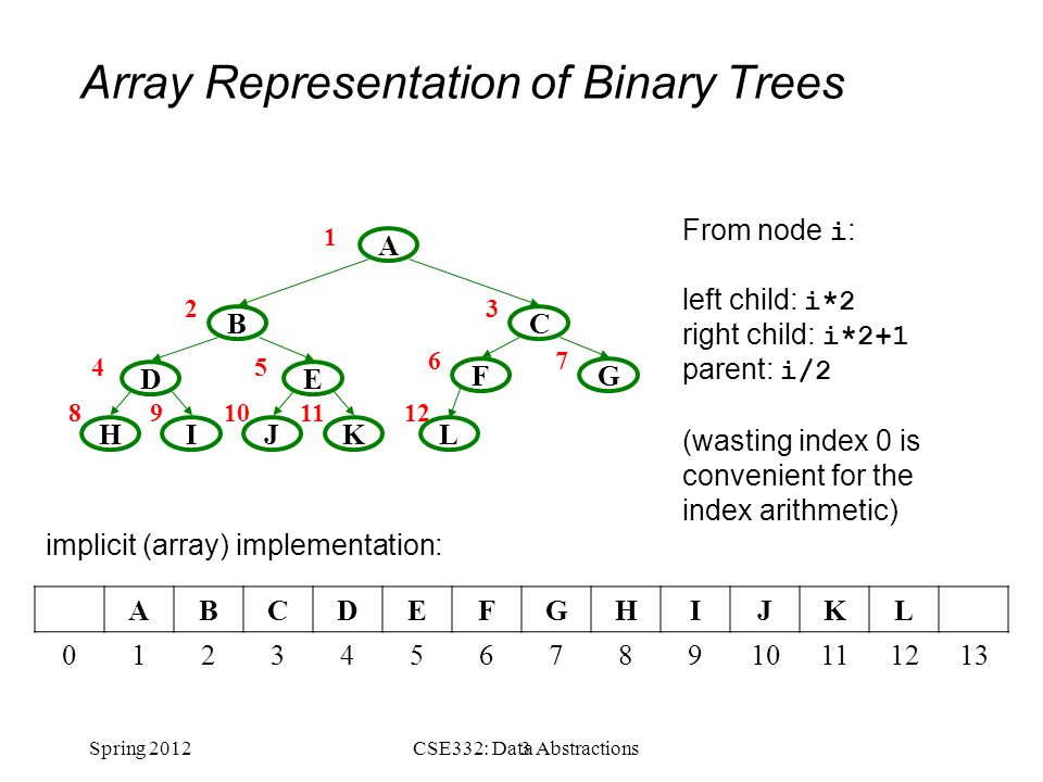 Spring Array Representation of Binary Trees G ED CB A JKHI F L From node i : left child: i*2 right child: i*2+1 parent: i/2 (wasting index 0 is convenient for the index arithmetic) ABCDEFGHIJKL implicit (array) implementation: CSE332: Data Abstractions