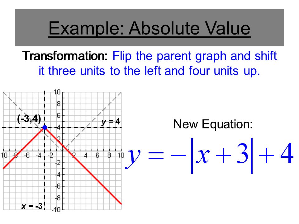 Example: Absolute Value y = 4 x = -3 Transformation: Flip the parent graph and shift it three units to the left and four units up.