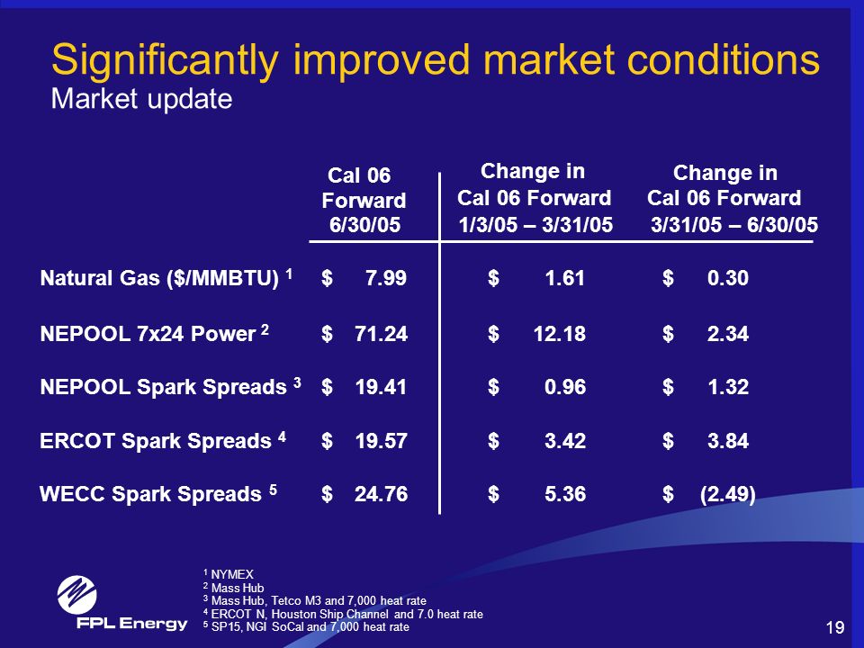19 Significantly improved market conditions Market update Change in Cal 06 Cal 06 Forward 6/30/051/3/05 – 3/31/053/31/05 – 6/30/05 Natural Gas ($/MMBTU) $ 1.61$ 0.30$ NEPOOL 7x24 Power $ 12.18$ 2.34$ NEPOOL Spark Spreads $ 0.96$ 1.32$ ERCOT Spark Spreads $ 3.42$ 3.84$ WECC Spark Spreads $ 5.36$ (2.49)$ Forward 1 NYMEX 2 Mass Hub 3 Mass Hub, Tetco M3 and 7,000 heat rate 4 ERCOT N, Houston Ship Channel and 7.0 heat rate 5 SP15, NGI SoCal and 7,000 heat rate