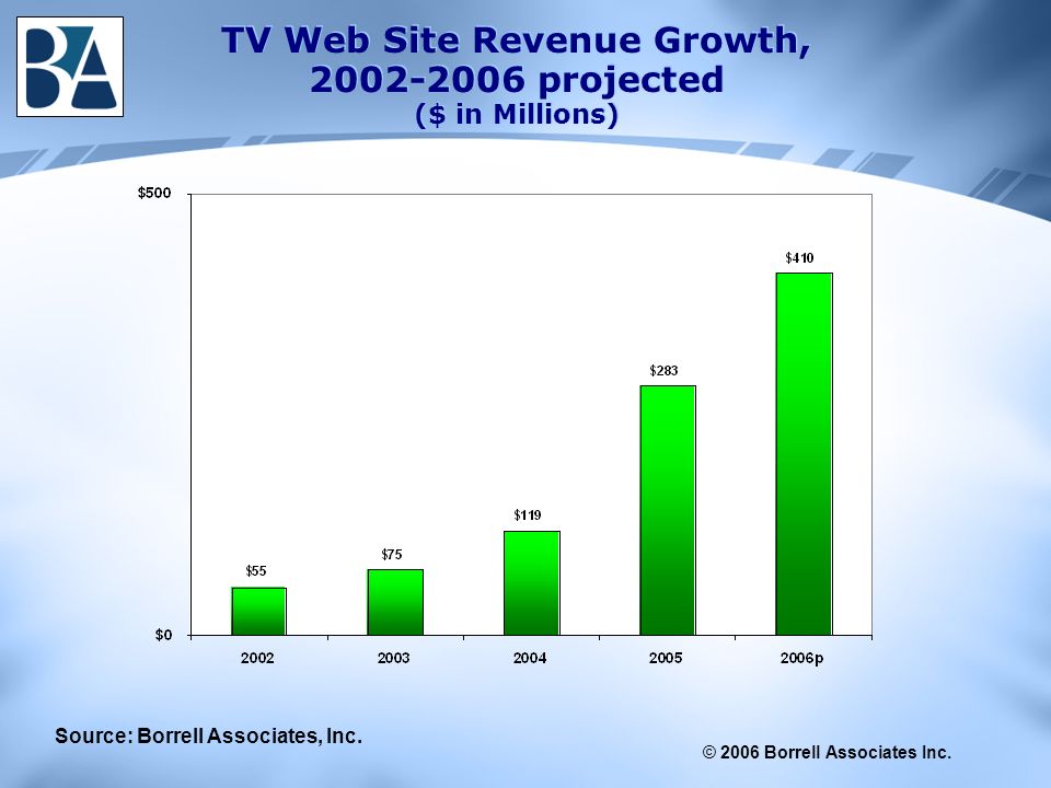 TV Web Site Revenue Growth, projected ($ in Millions) © 2006 Borrell Associates Inc.
