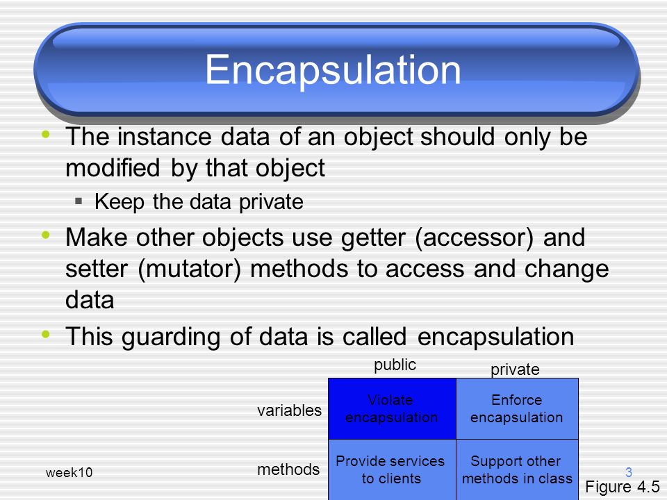 week103 Encapsulation The instance data of an object should only be modified by that object  Keep the data private Make other objects use getter (accessor) and setter (mutator) methods to access and change data This guarding of data is called encapsulation Violate encapsulation Provide services to clients Support other methods in class Enforce encapsulation public private variables methods Figure 4.5