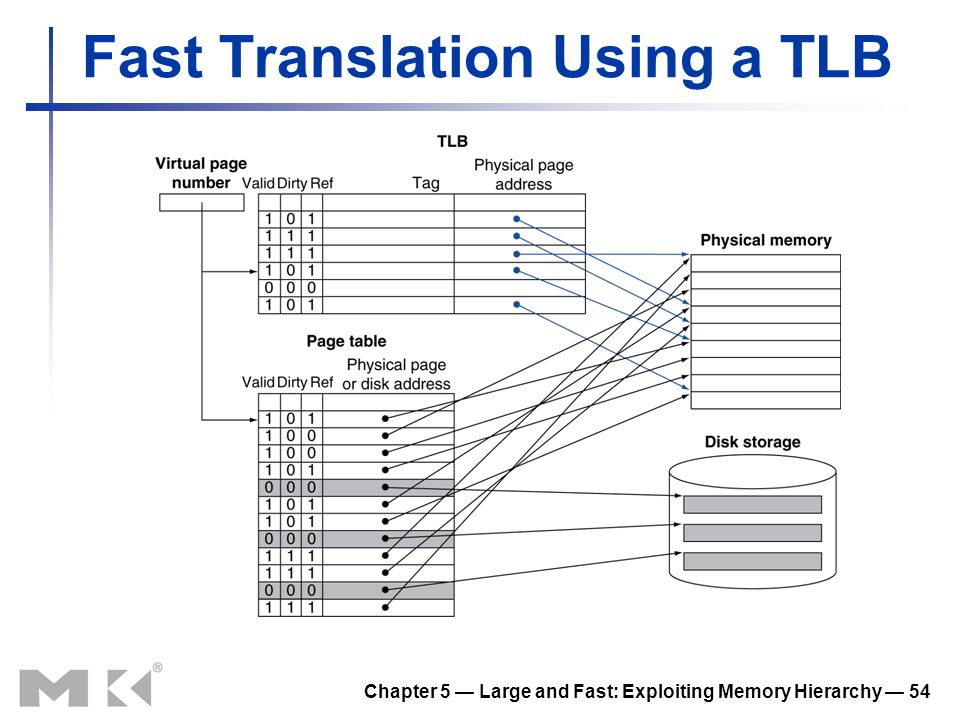 Chapter 5 — Large and Fast: Exploiting Memory Hierarchy — 54 Fast Translation Using a TLB