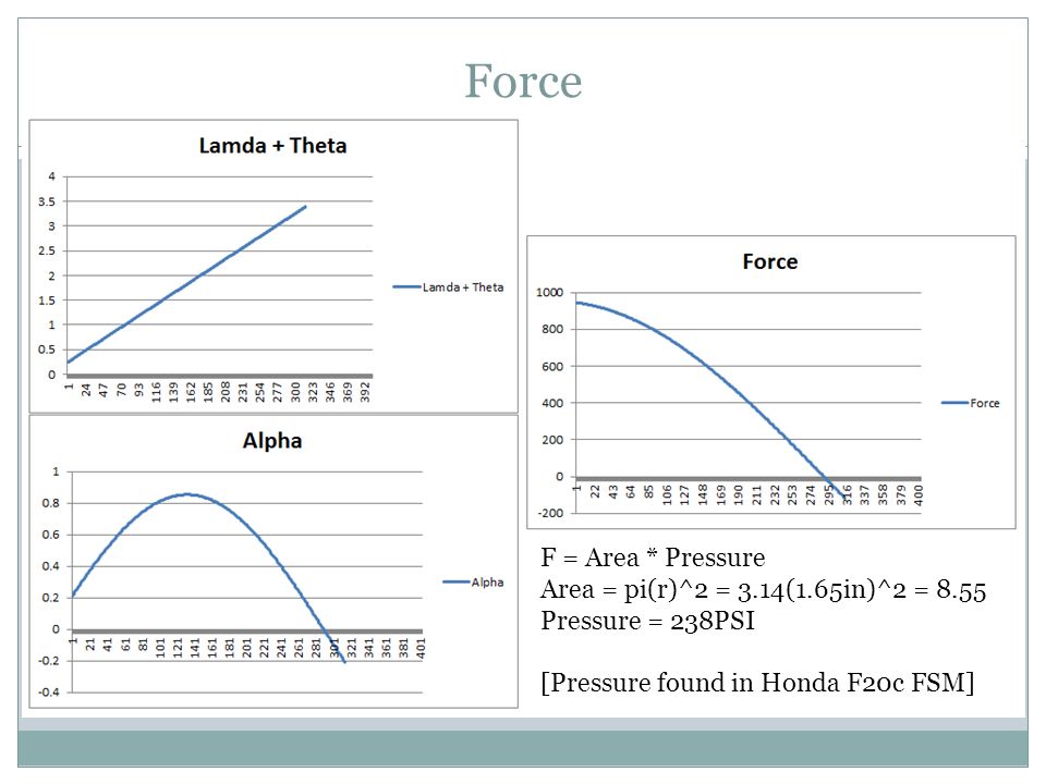 Force a = cos(stroke/rod length) a = cos(84mm/153mm) a = [At maximum] F = Area * Pressure Area = pi(r)^2 = 3.14(1.65in)^2 = 8.55 Pressure = 238PSI [Pressure found in Honda F20c FSM]