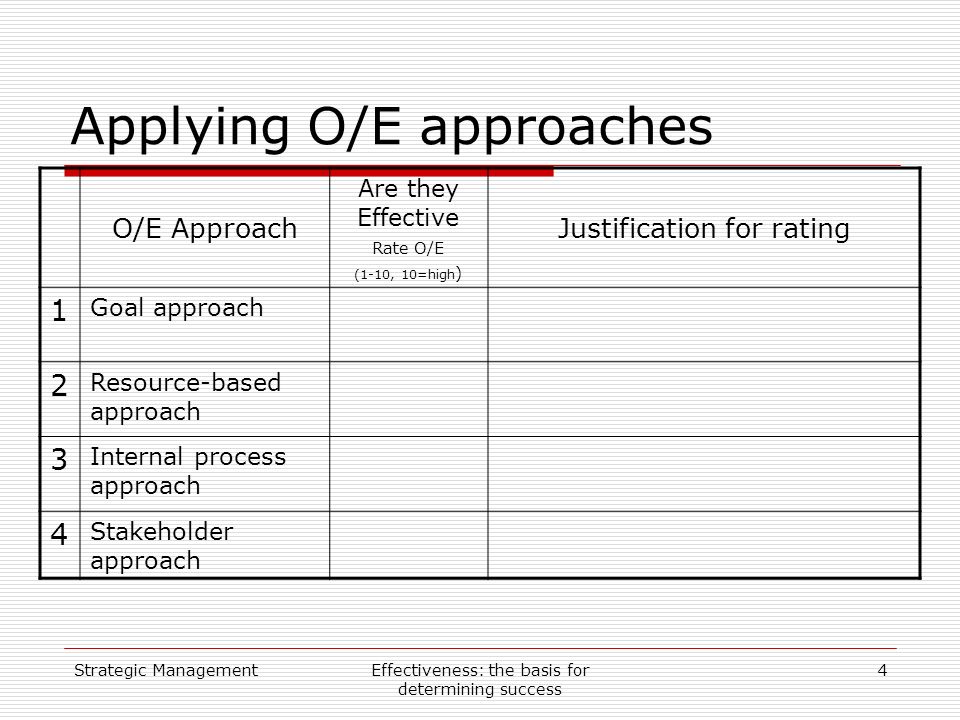 Strategic ManagementEffectiveness: the basis for determining success 4 Applying O/E approaches O/E Approach Are they Effective Rate O/E (1-10, 10=high ) Justification for rating 1 Goal approach 2 Resource-based approach 3 Internal process approach 4 Stakeholder approach