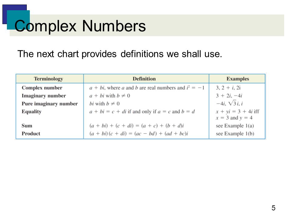 Complex Number Chart
