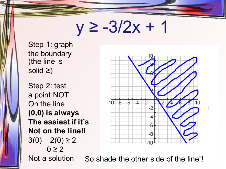 y ≥ -3/2x + 1 Step 1: graph the boundary (the line is solid ≥) Step 2: test a point NOT On the line (0,0) is always The easiest if it’s Not on the line!.