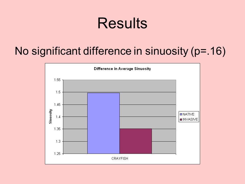 No significant difference in sinuosity (p=.16) Results