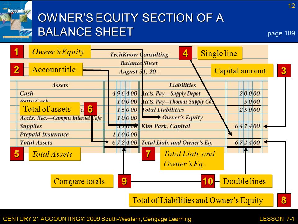 CENTURY 21 ACCOUNTING © 2009 South-Western, Cengage Learning 12 LESSON 7-1 OWNER’S EQUITY SECTION OF A BALANCE SHEET page Total Liab.