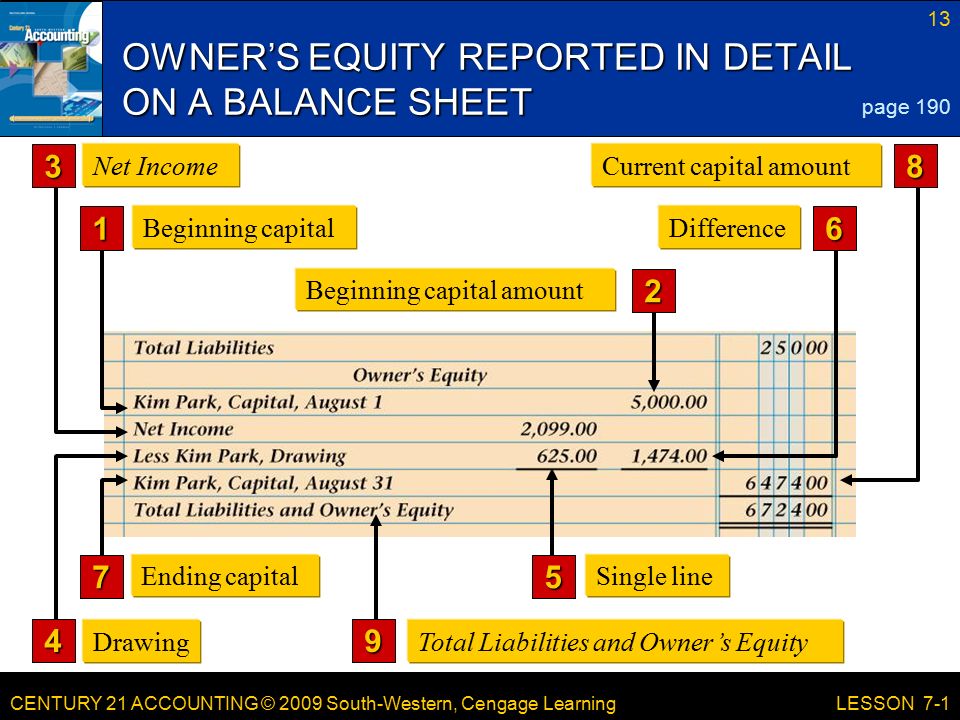 CENTURY 21 ACCOUNTING © 2009 South-Western, Cengage Learning 13 LESSON 7-1 OWNER’S EQUITY REPORTED IN DETAIL ON A BALANCE SHEET page Beginning capital amount 6 Difference 8 Current capital amount 1 Beginning capital 3 Net Income 4 Drawing Ending capital 7 9 Total Liabilities and Owner’s Equity 5 Single line