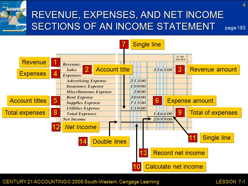 CENTURY 21 ACCOUNTING © 2009 South-Western, Cengage Learning 4 LESSON 7-1 REVENUE, EXPENSES, AND NET INCOME SECTIONS OF AN INCOME STATEMENT page Revenue 3 Revenue amount 4 Expenses 5 Account titles 6 Expense amount 8 Total expenses 9 Total of expenses 12 Net Income 7 Single line Calculate net income 14 Double lines 13 Record net income 2 Account title