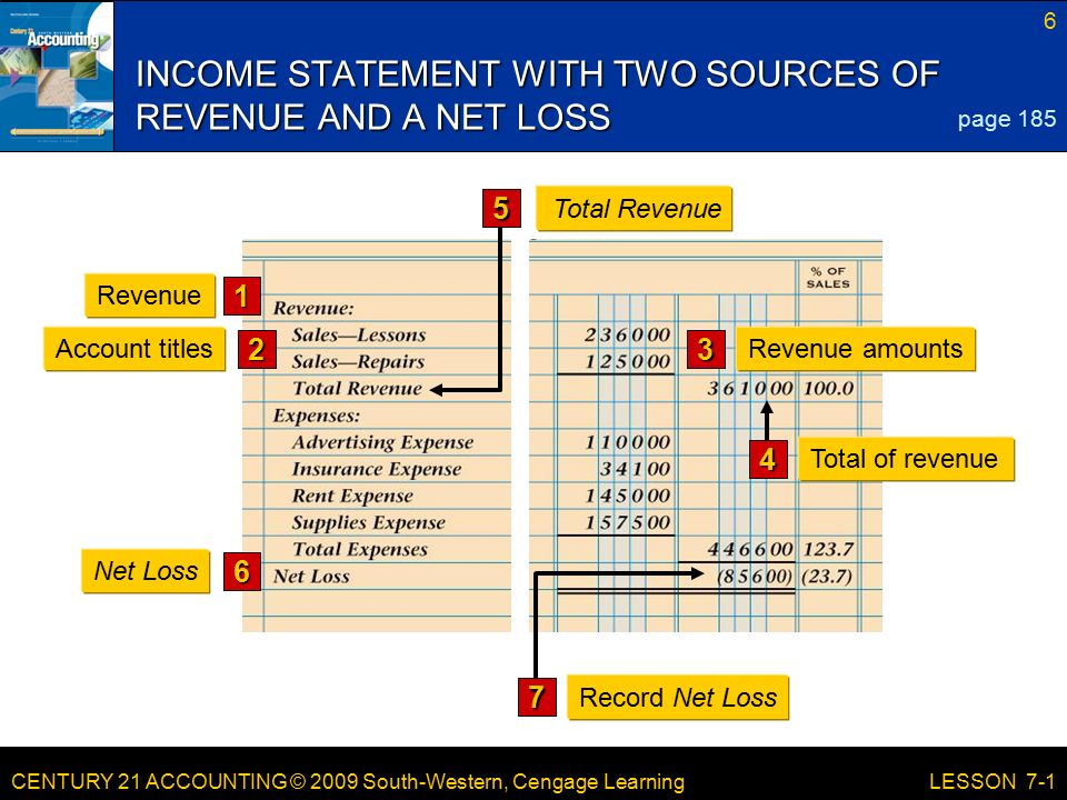 CENTURY 21 ACCOUNTING © 2009 South-Western, Cengage Learning 6 LESSON 7-1 INCOME STATEMENT WITH TWO SOURCES OF REVENUE AND A NET LOSS page Revenue 3 Revenue amounts 2 Account titles 6 Net Loss 7 Record Net Loss 5 Total Revenue 4 Total of revenue