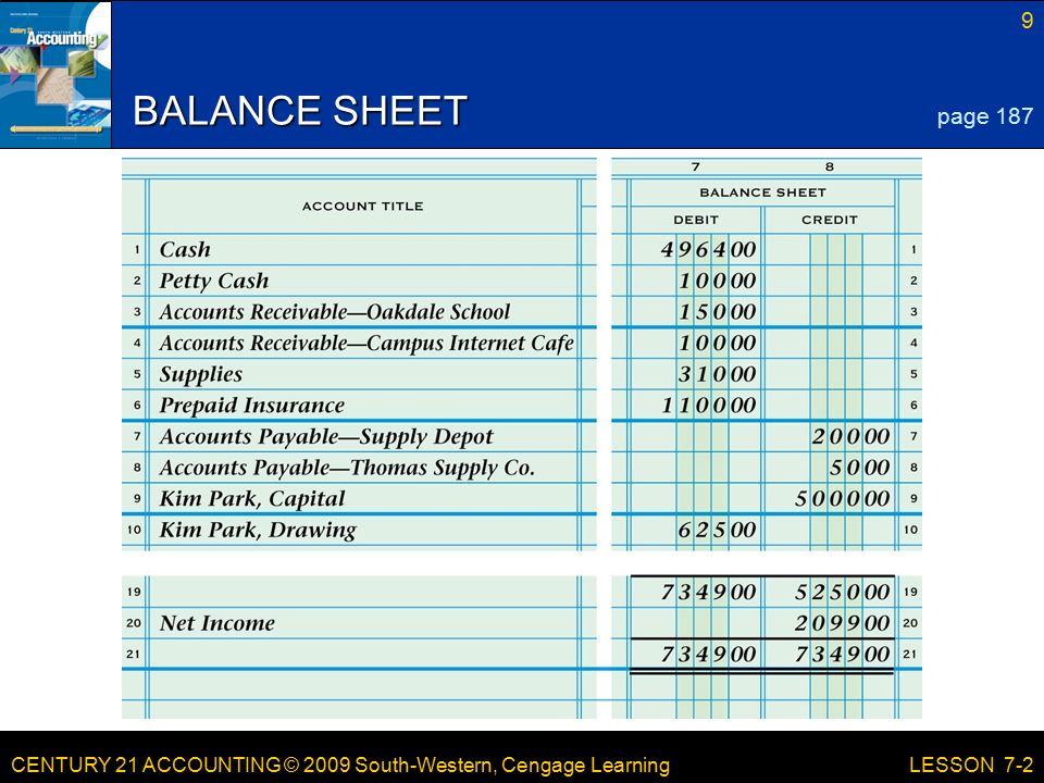 CENTURY 21 ACCOUNTING © 2009 South-Western, Cengage Learning 9 LESSON 7-2 BALANCE SHEET page 187