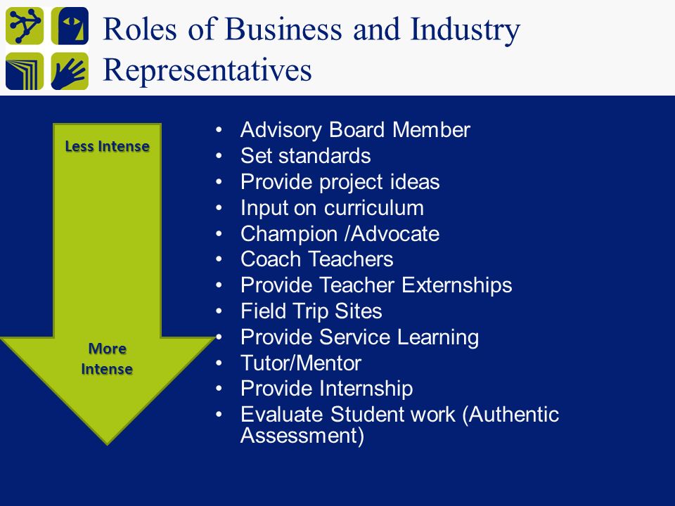Roles of Business and Industry Representatives Advisory Board Member Set standards Provide project ideas Input on curriculum Champion /Advocate Coach Teachers Provide Teacher Externships Field Trip Sites Provide Service Learning Tutor/Mentor Provide Internship Evaluate Student work (Authentic Assessment) Less Intense More Intense