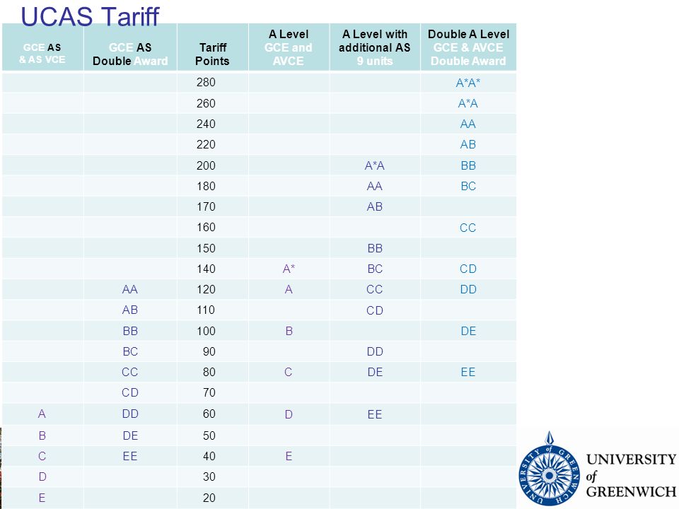 Ucas Tariff And Qualifications Ami Kia Solomon Education Liaison Manager Ppt Download