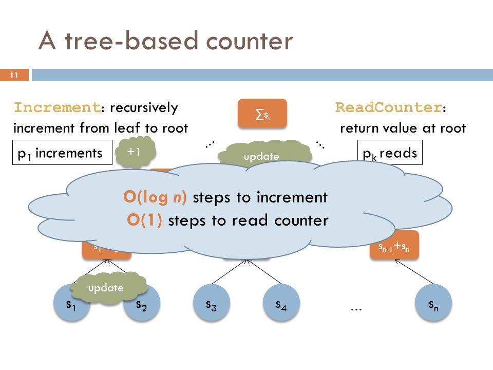 A tree-based counter s1s1 s1s1 s2s2 s2s2 s3s3 s3s3 snsn snsn s4s4 s4s4 … s 1 +s 2 s 3 +s 4 s s 4 ∑s i … … s n-1 +s n ReadCounter : return value at root Increment : recursively increment from leaf to root +1 p 1 increments update p k reads 11 O(log n) steps to increment O(1) steps to read counter