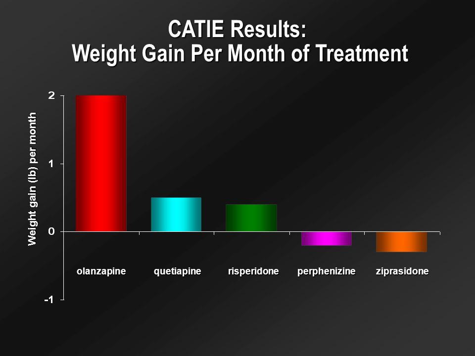 CATIE Results: Weight Gain Per Month of Treatment olanzapinerisperidoneperphenizinequetiapineziprasidone Weight gain (lb) per month