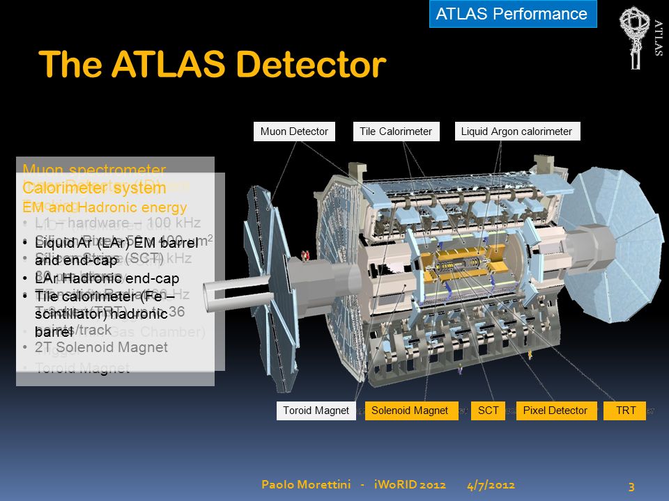 ATLAS Muon spectrometer  tracking MDT (Monitored drift tubes) CSC (Cathode Strip Chambers) RPC (Resistive Plate Chamber) Trigger TGC (Thin Gas Chamber) Trigger Toroid Magnet 3 Level Trigger system L1 – hardware – 100 kHz 2.5  s latency L2 – software – 3-4 kHz 10 ms latency EF – software – 100 Hz 1-2 s latency Inner Detector (ID) Tracking Silicon Pixels 50 x 400  m 2 Silicon Strips (SCT) 80  m stereo Transition Radiation Tracker (TRT) up to 36 points/track 2T Solenoid Magnet Calorimeter system EM and Hadronic energy Liquid Ar (LAr) EM barrel and end-cap LAr Hadronic end-cap Tile calorimeter (Fe – scintillator) hadronic barrel The ATLAS Detector 4/7/20123 Paolo Morettini - iWoRID 2012 Tile Calorimeter Liquid Argon calorimeter TRTPixel DetectorSCTSolenoid Magnet Muon Detector Toroid Magnet ATLAS Performance