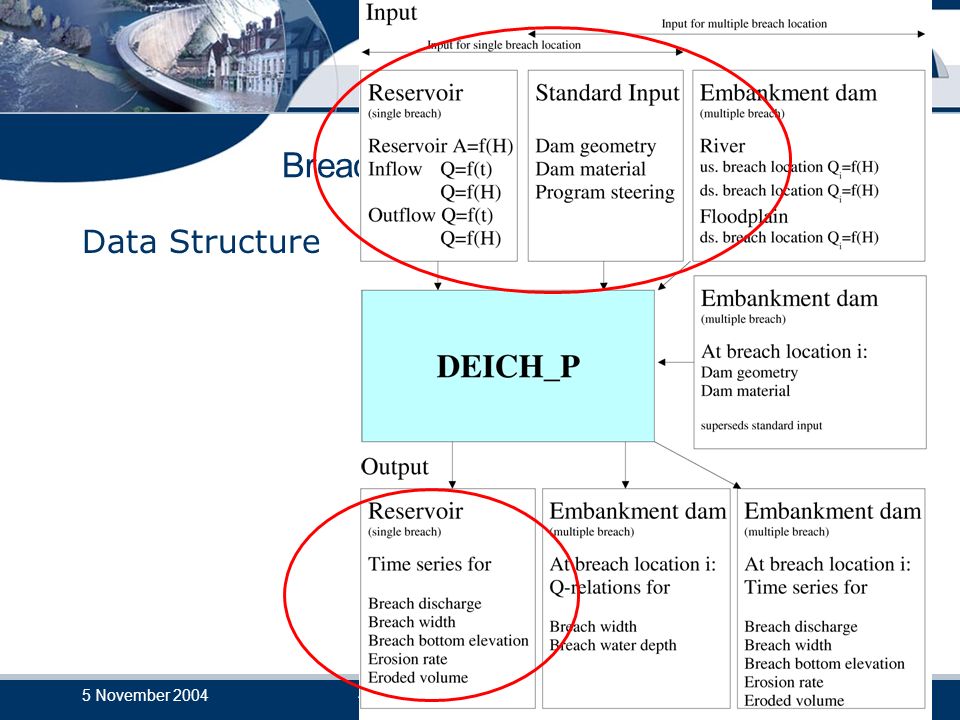IMPACT Investigation of extreme flood Processes and uncertainty 5 November 20044th IMPACT Workshop - Zaragoza6 Breach Model DEICH_P Data Structure