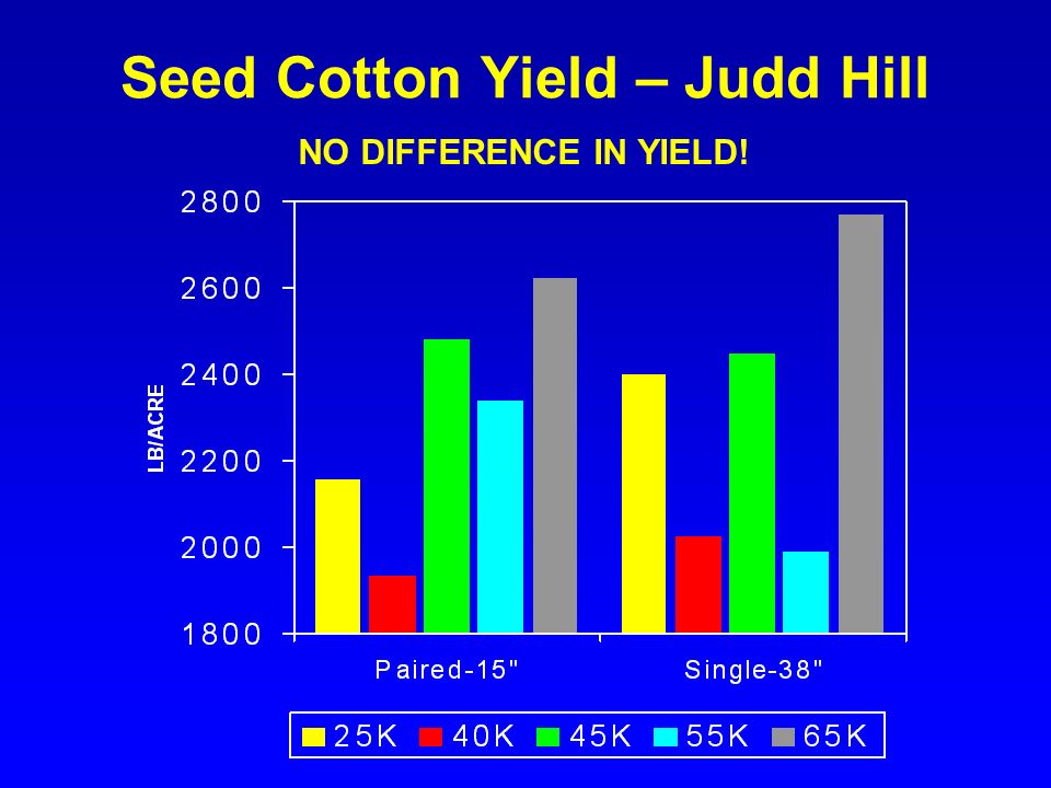 Seed Cotton Yield – Judd Hill NO DIFFERENCE IN YIELD!