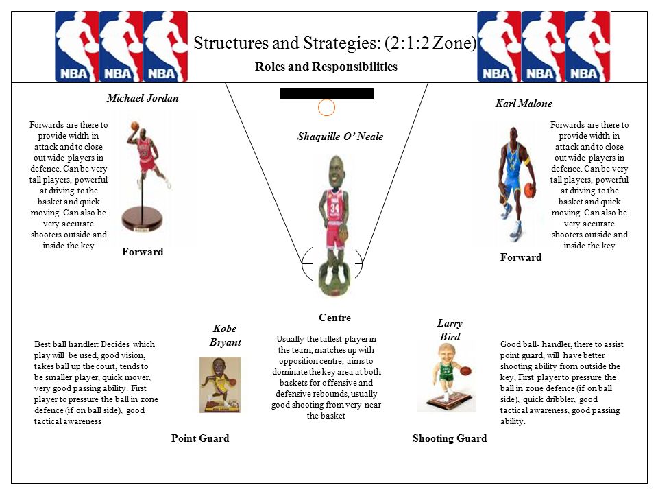 Higher Physical Education Structures and Strategies Basketball: Roles and  Responsibilities. - ppt download