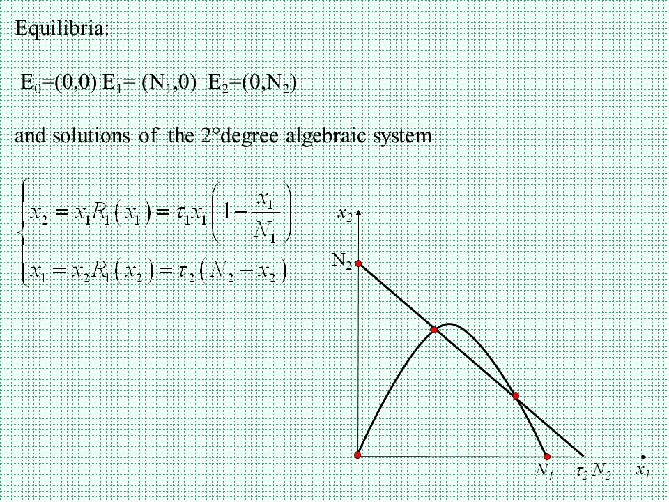 Equilibria: E 0 =(0,0) E 1 = (N 1,0) E 2 =(0,N 2 ) and solutions of the 2°degree algebraic system 22 N1N1 x1x1  2 N 2 x2x2