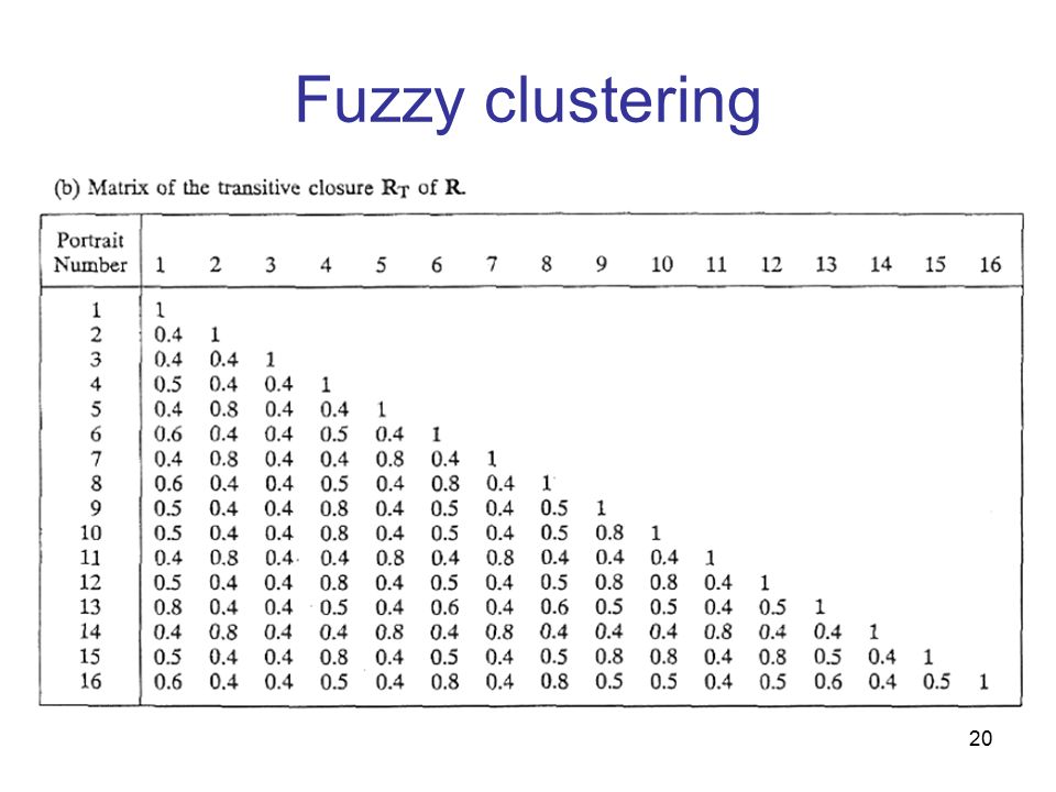 Fuzzy clustering 20