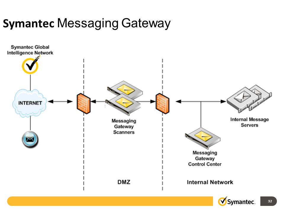 Message gateway