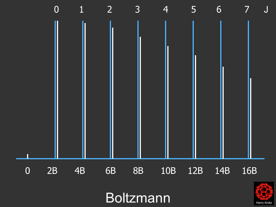 J 2B 4B 6B 8B 10B 12B 14B 16B0 Boltzmann