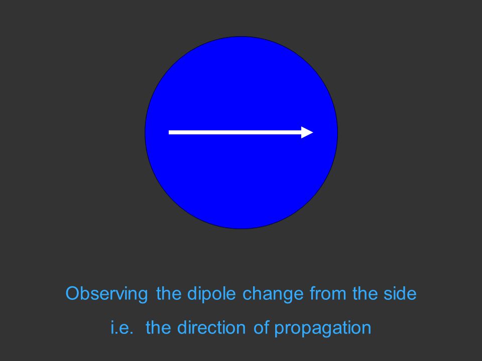 Observing the dipole change from the side i.e. the direction of propagation