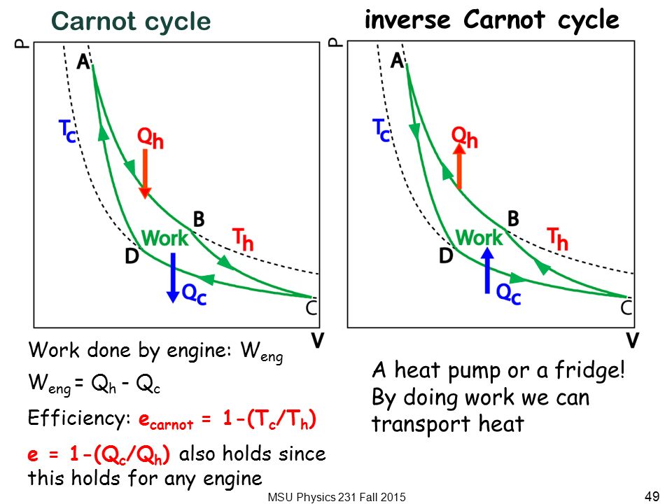 MSU Physics 231 Fall Carnot cycle Work done by engine: W eng W eng = Q h - Q c Efficiency: e carnot = 1-(T c /T h ) e = 1-(Q c /Q h ) also holds since this holds for any engine inverse Carnot cycle A heat pump or a fridge.