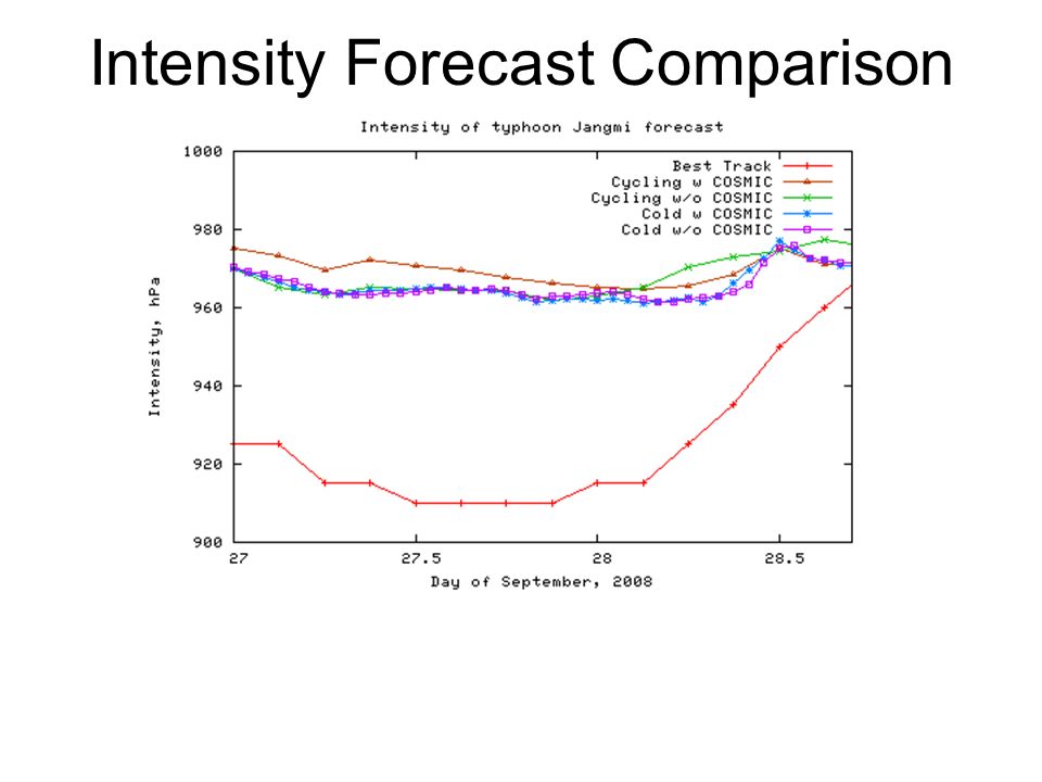 Intensity Forecast Comparison