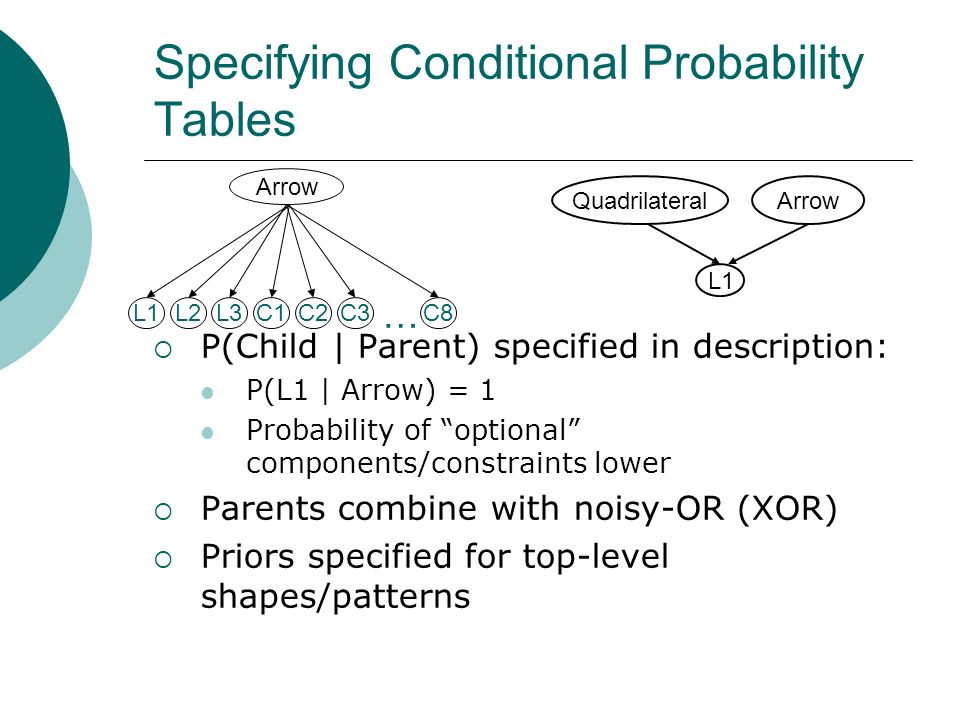 Specifying Conditional Probability Tables  P(Child | Parent) specified in description: P(L1 | Arrow) = 1 Probability of optional components/constraints lower  Parents combine with noisy-OR (XOR)  Priors specified for top-level shapes/patterns Arrow L1L2L3C1C2C3C8 … QuadrilateralArrow L1