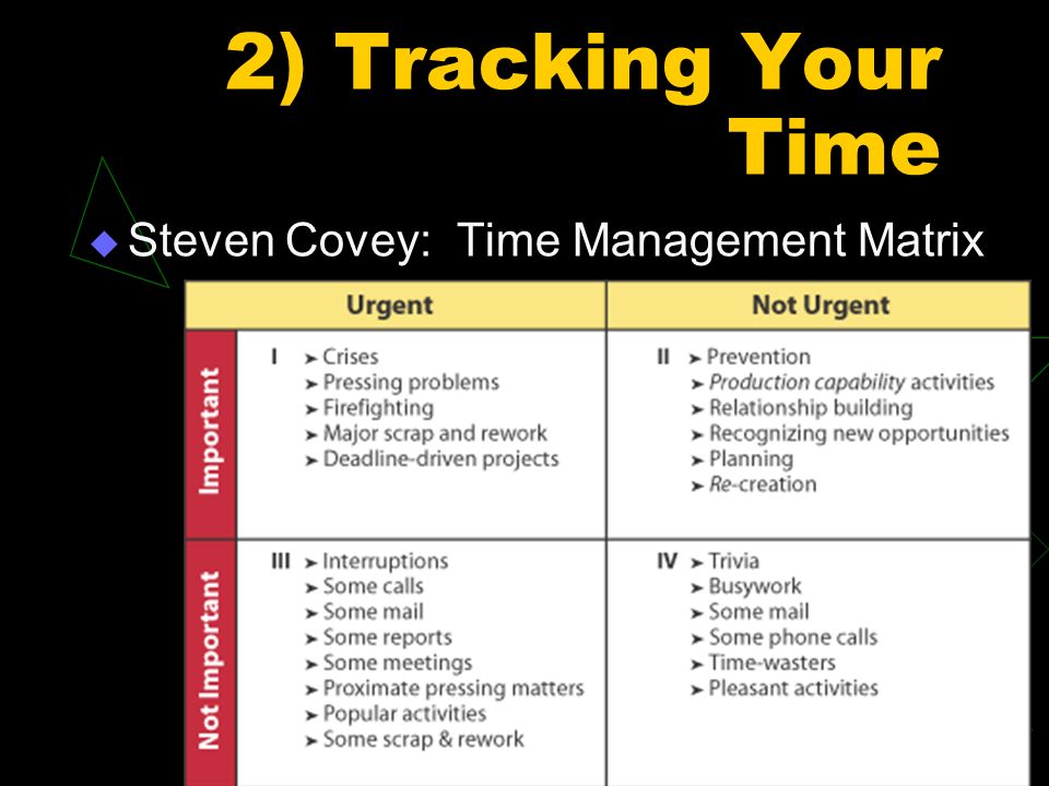 2) Tracking Your Time  Steven Covey: Time Management Matrix