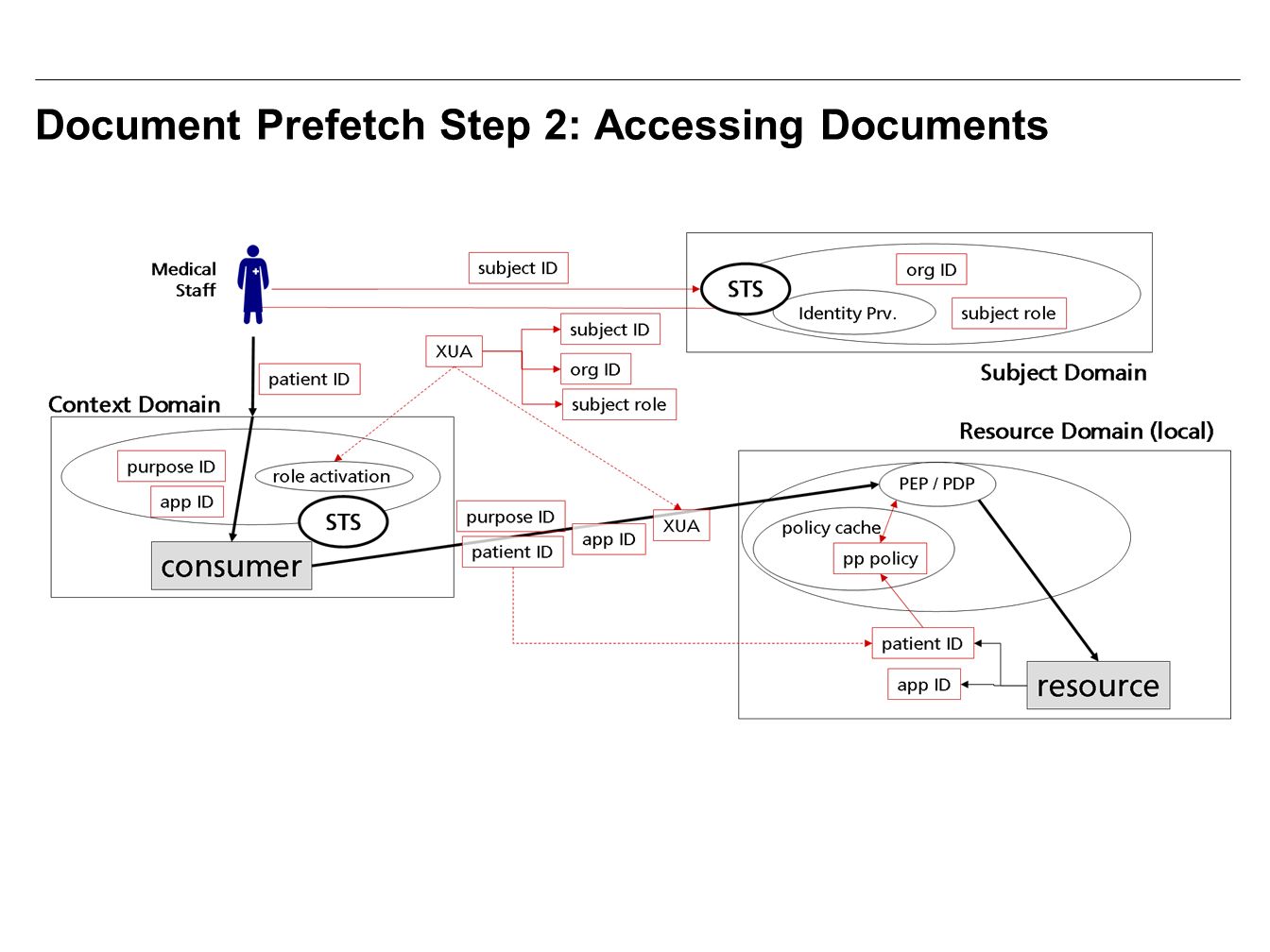 15 Document Prefetch Step 2: Accessing Documents