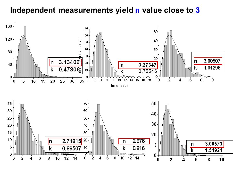 Independent measurements yield n value close to 3