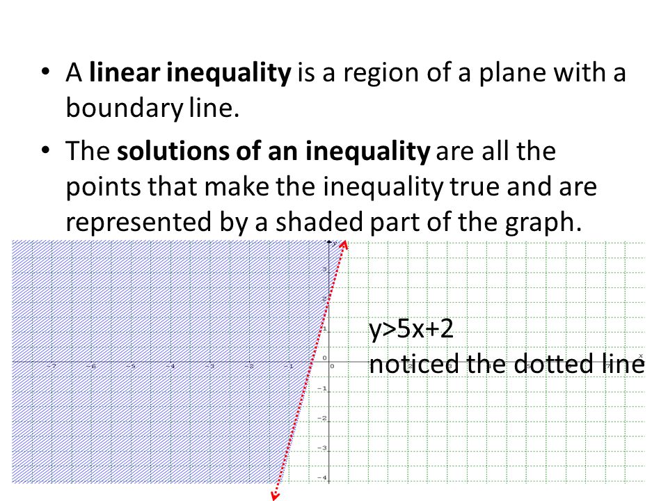 A linear inequality is a region of a plane with a boundary line.