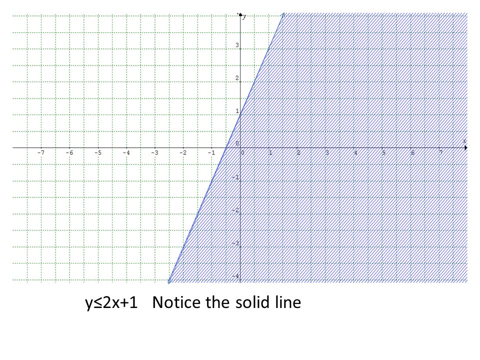 y≤2x+1 Notice the solid line