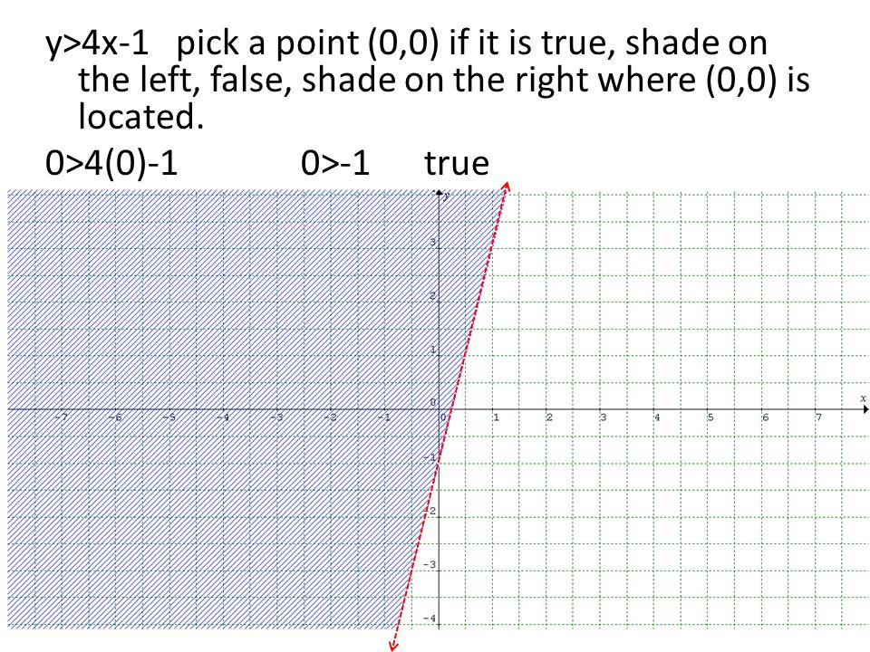 y>4x-1 pick a point (0,0) if it is true, shade on the left, false, shade on the right where (0,0) is located.