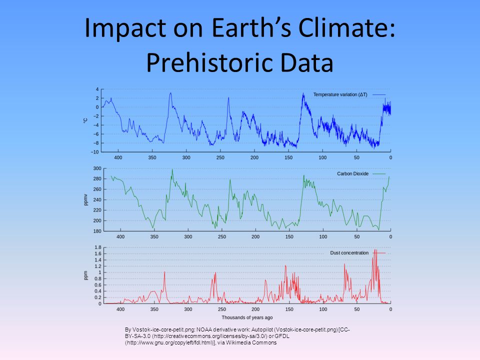 Impact on Earth’s Climate: Prehistoric Data By Vostok-ice-core-petit.png: NOAA derivative work: Autopilot (Vostok-ice-core-petit.png) [CC- BY-SA-3.0 (  or GFDL (  via Wikimedia Commons