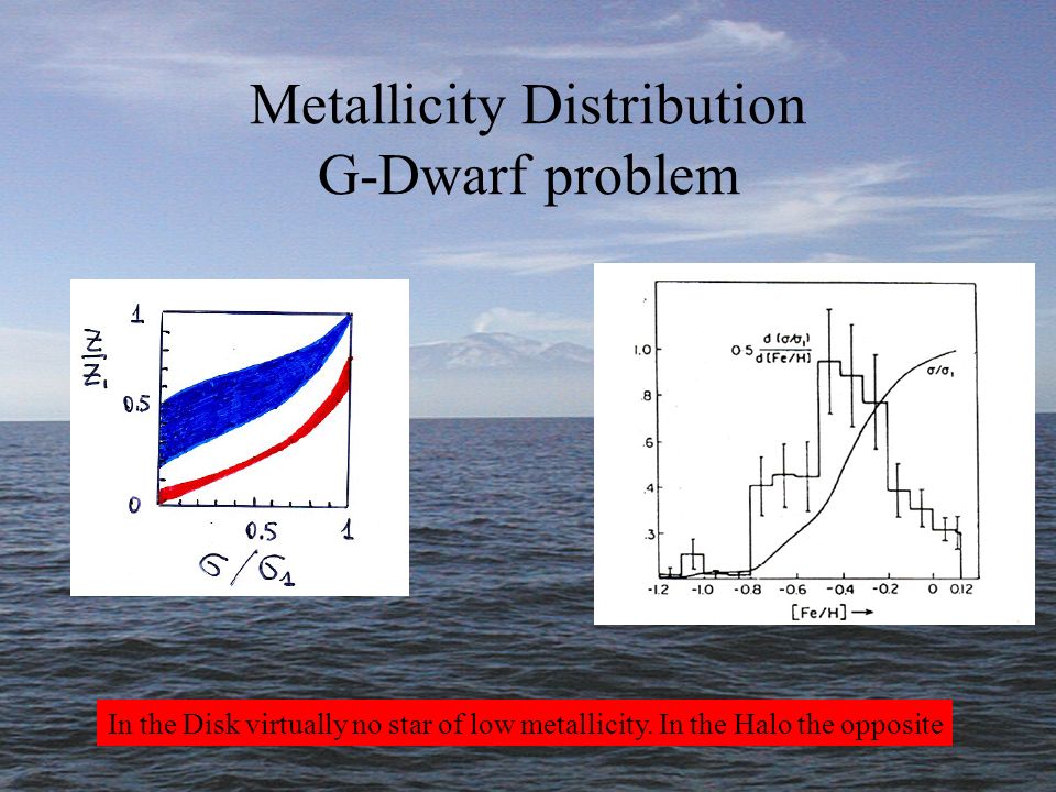 Metallicity Distribution G-Dwarf problem In the Disk virtually no star of low metallicity.