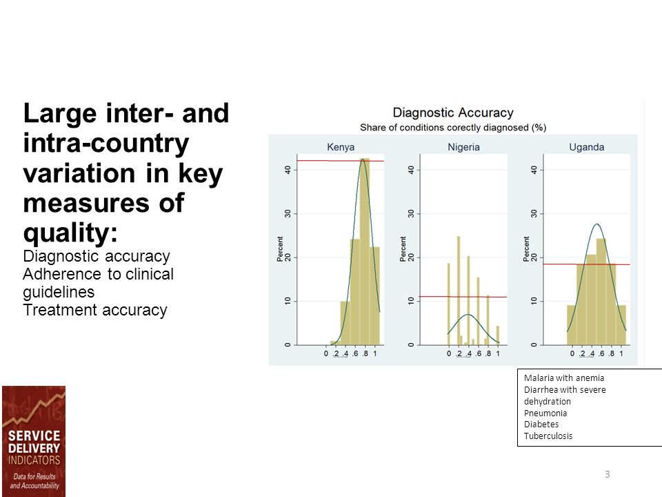 Large inter- and intra-country variation in key measures of quality: Diagnostic accuracy Adherence to clinical guidelines Treatment accuracy 3 Malaria with anemia Diarrhea with severe dehydration Pneumonia Diabetes Tuberculosis