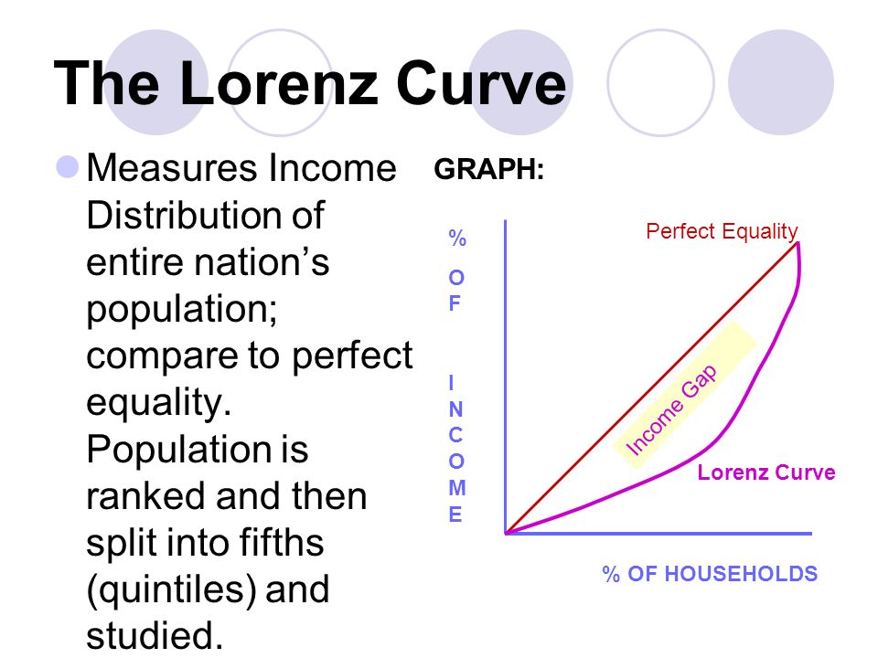 The Lorenz Curve Measures Income Distribution of entire nation’s population; compare to perfect equality.