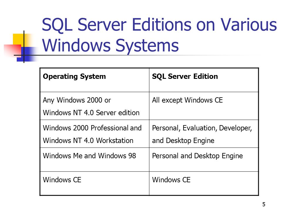 1 Chapter Overview What is Microsoft SQL Server 2000? What are the SQL  Server 2000 Components? What is the Relational Database Architecture? What  is the. - ppt download