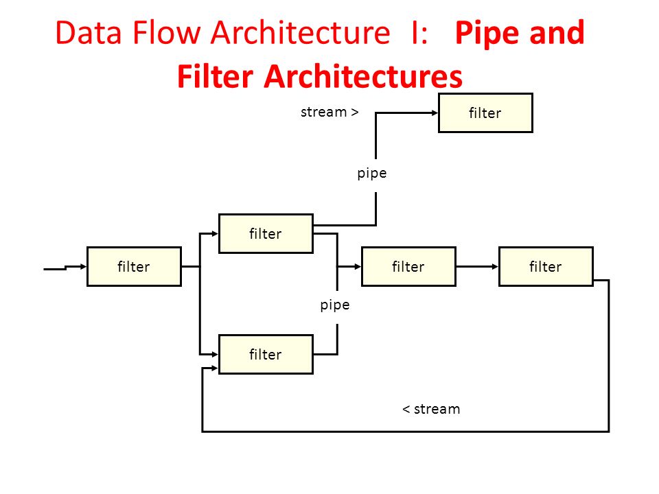 Categorization of Software Architectures A Dataflow architectures  Pipes  and Filters  Batch sequential B Independent components  Client-server  systems. - ppt download