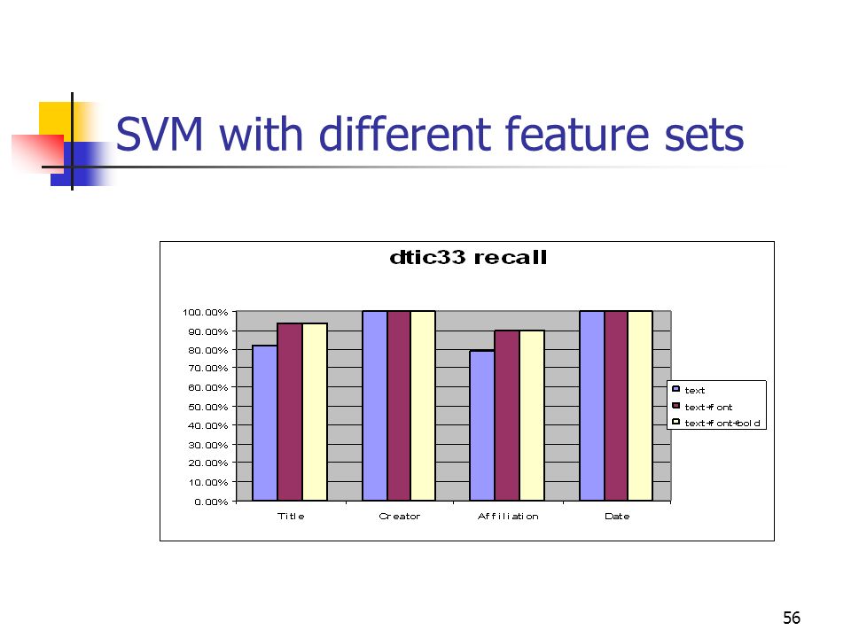 56 SVM with different feature sets