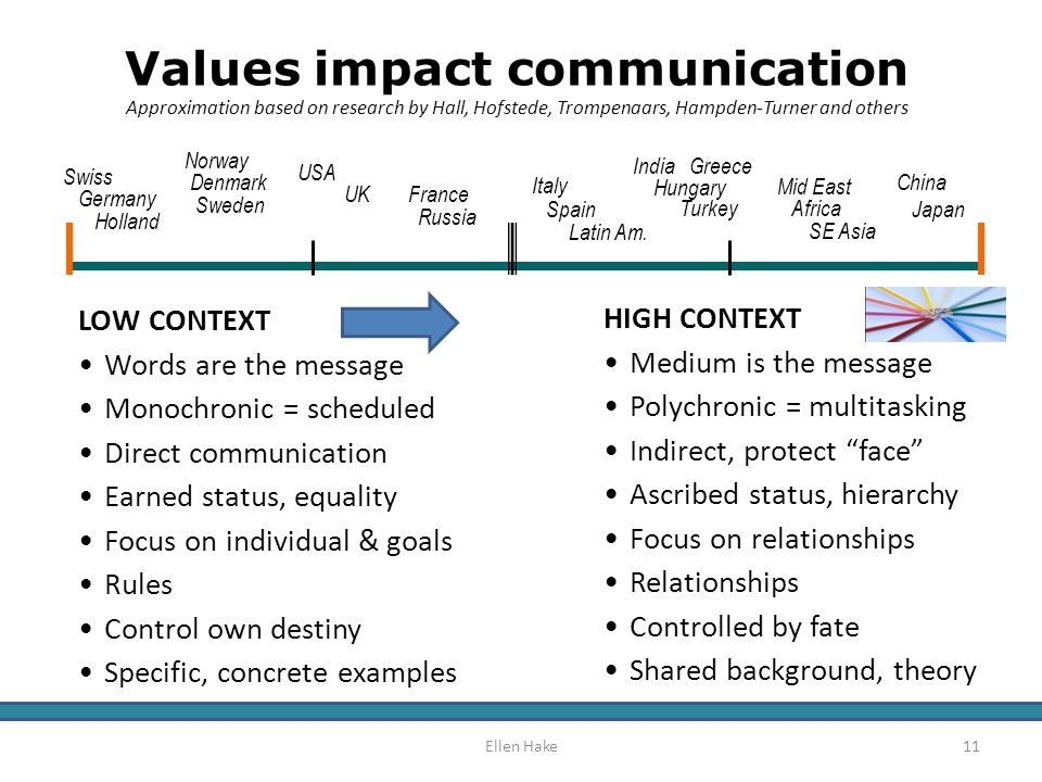 high and low context communication examples