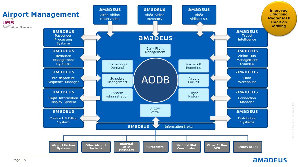 Amadeus connect. AODB аэропорт. Система AODB В аэропорту. Системы AODB. RMS – resource Management System в аэропорту.