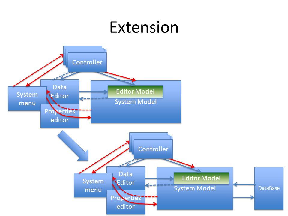 Extension System Model Controller Editor Model Data Editor System menu Properties editor Controller System Model Controller Editor Model Data Editor System menu Properties editor Controller DataBase